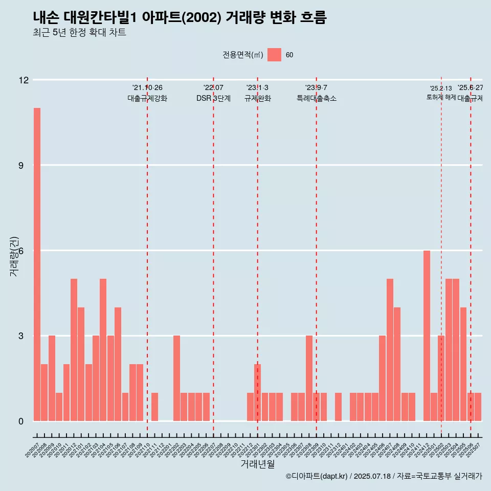 내손 대원칸타빌1 아파트(2002) 거래량 변화 흐름