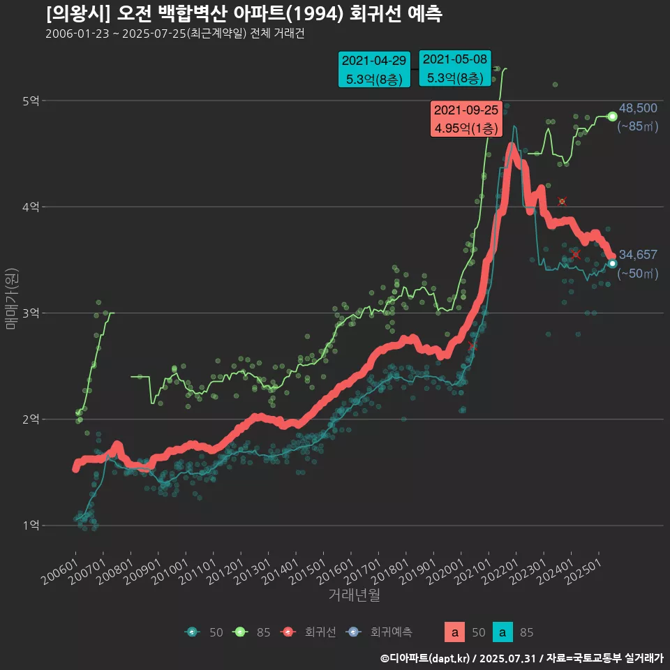 [의왕시] 오전 백합벽산 아파트(1994) 회귀선 예측