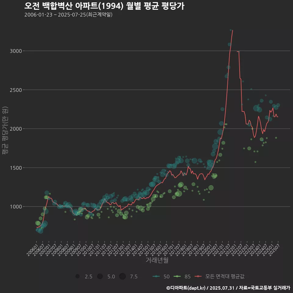 오전 백합벽산 아파트(1994) 월별 평균 평당가
