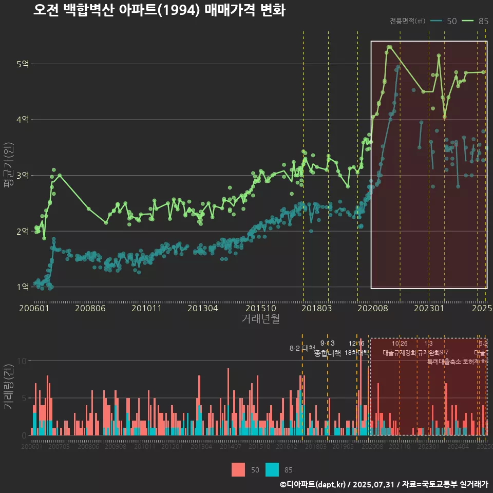 오전 백합벽산 아파트(1994) 매매가격 변화