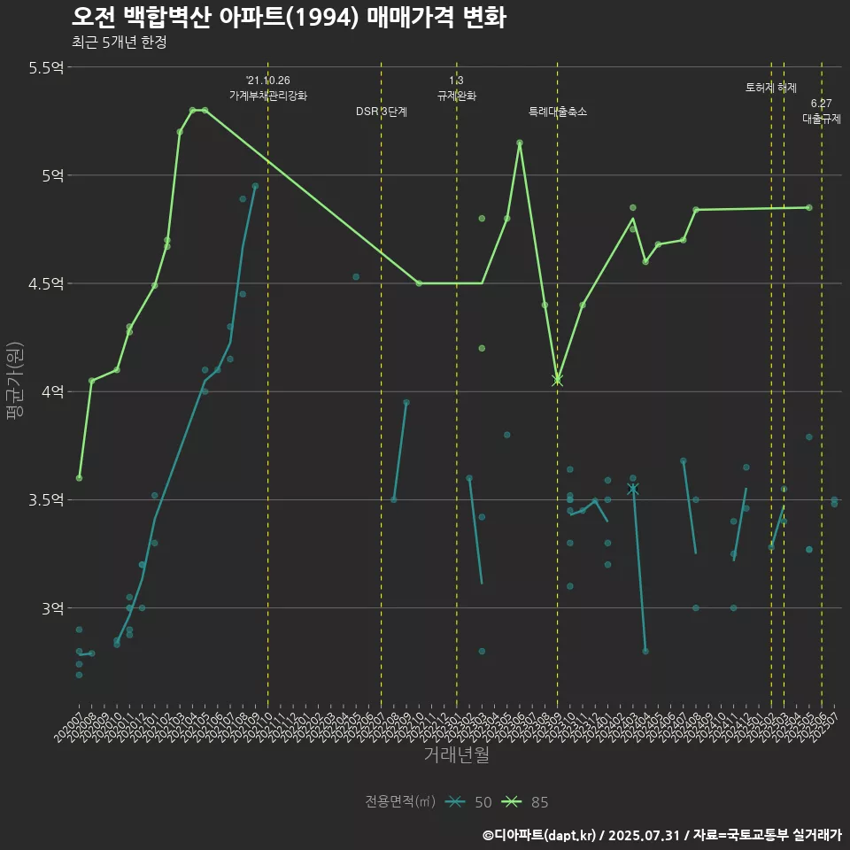 오전 백합벽산 아파트(1994) 매매가격 변화