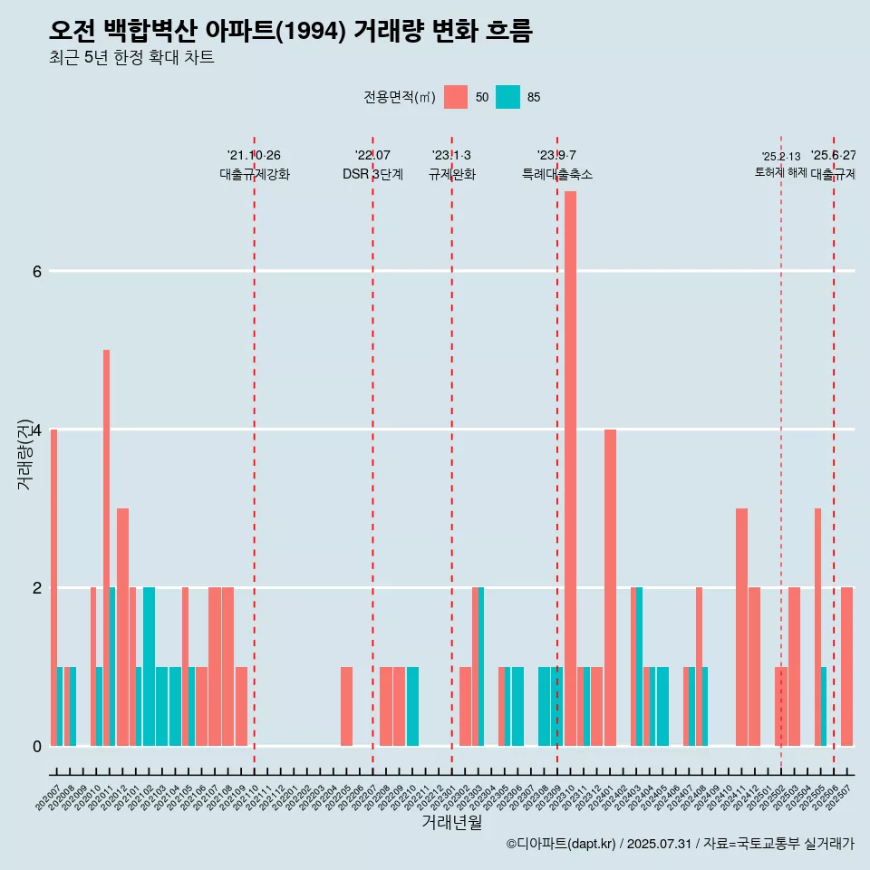 오전 백합벽산 아파트(1994) 거래량 변화 흐름