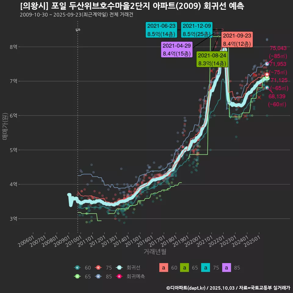 [의왕시] 포일 두산위브호수마을2단지 아파트(2009) 회귀선 예측