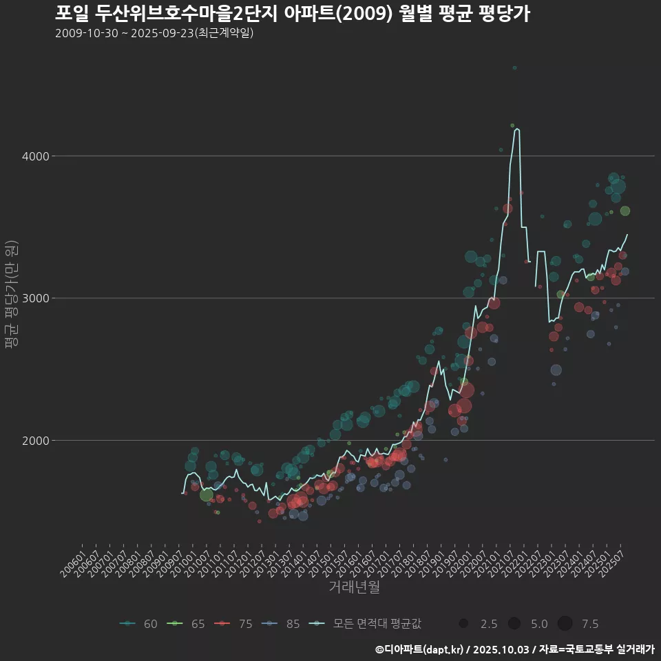 포일 두산위브호수마을2단지 아파트(2009) 월별 평균 평당가