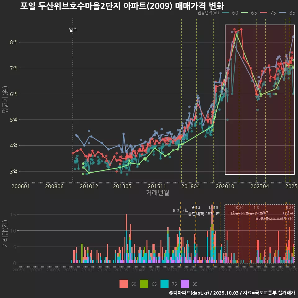 포일 두산위브호수마을2단지 아파트(2009) 매매가격 변화