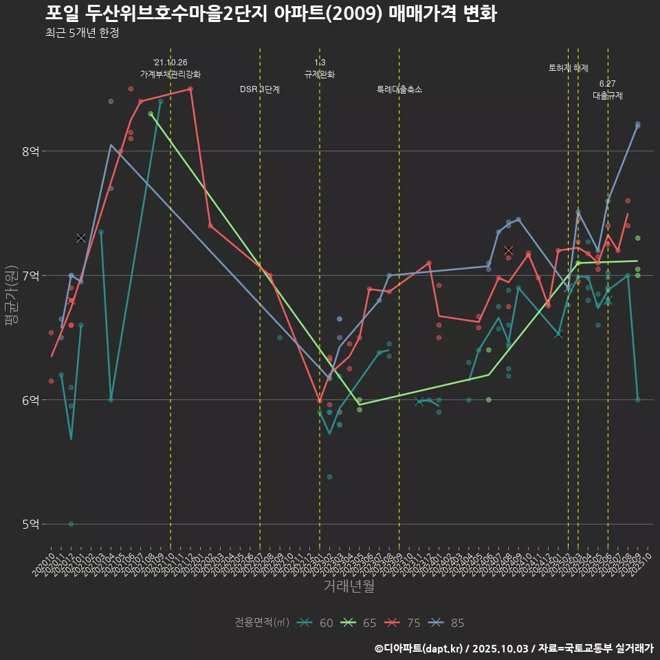 포일 두산위브호수마을2단지 아파트(2009) 매매가격 변화
