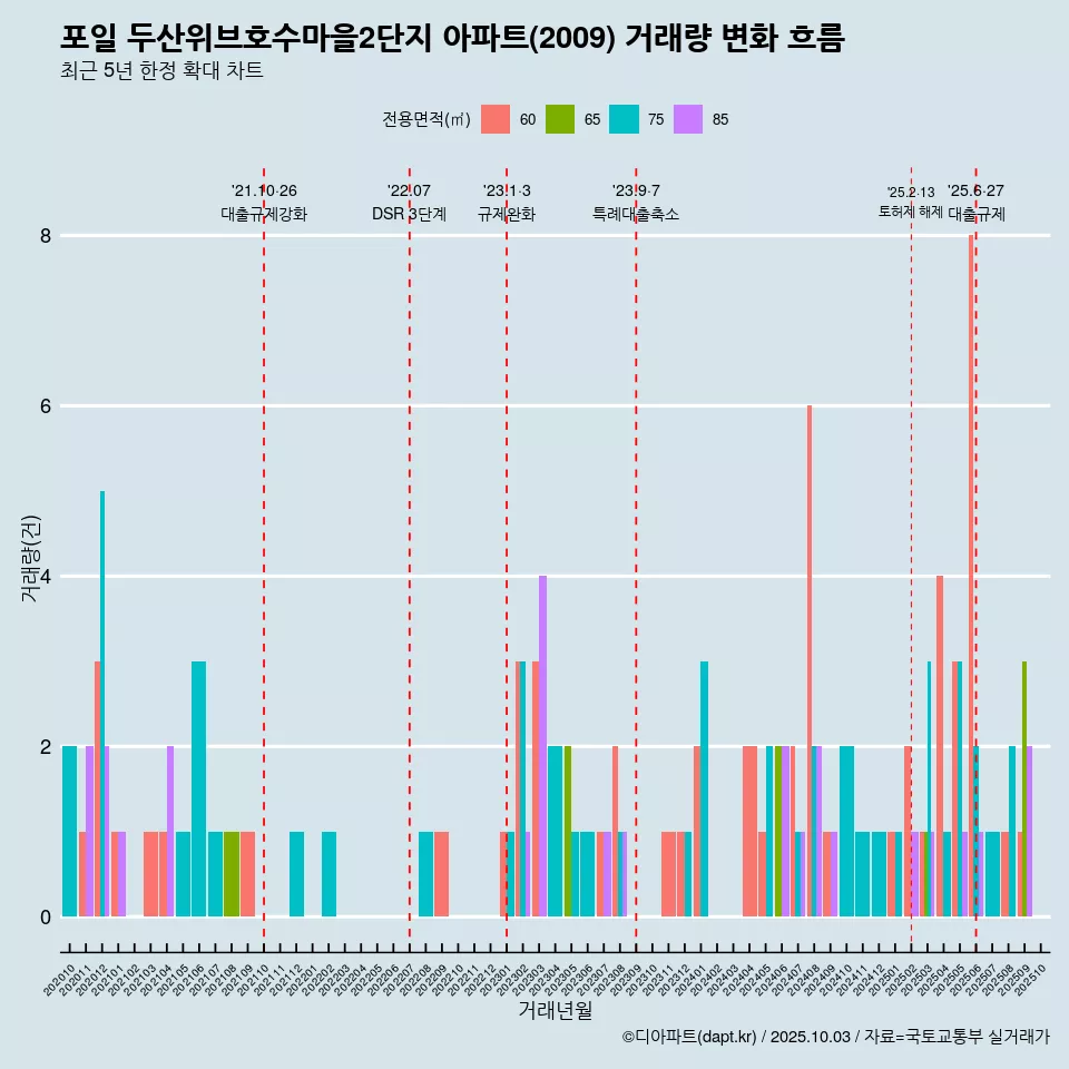 포일 두산위브호수마을2단지 아파트(2009) 거래량 변화 흐름