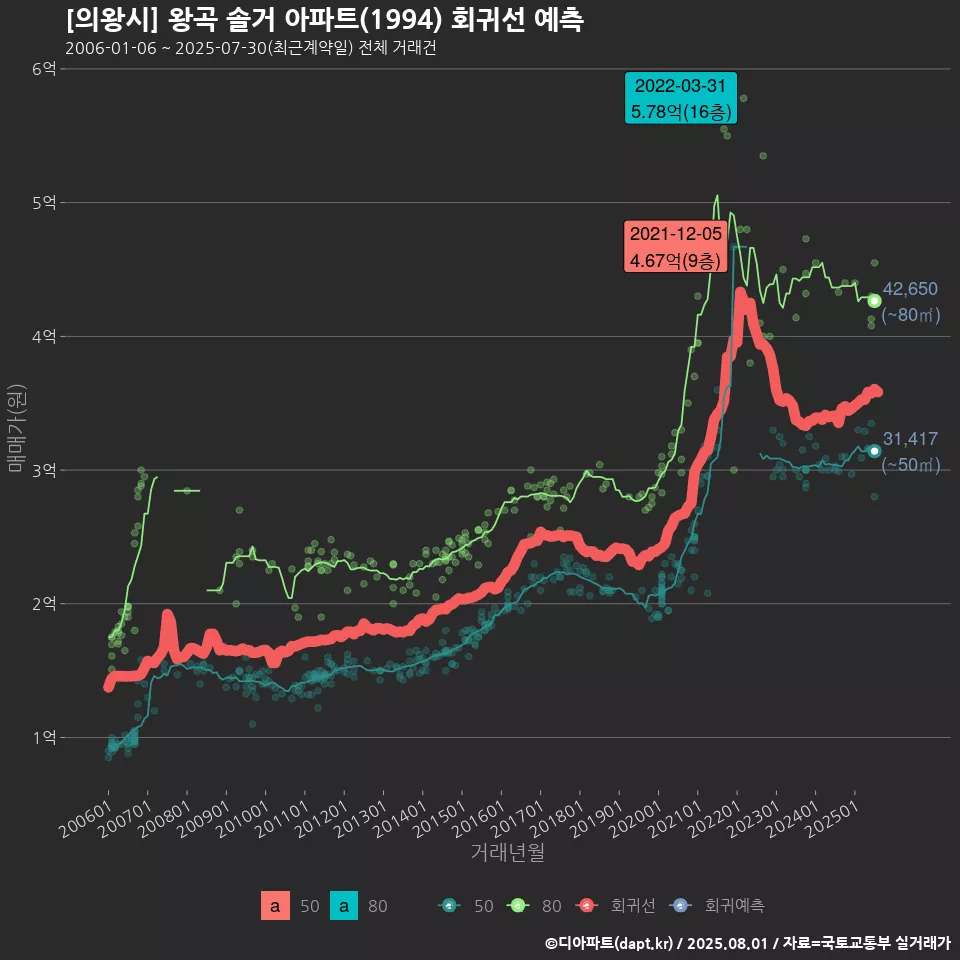 [의왕시] 왕곡 솔거 아파트(1994) 회귀선 예측