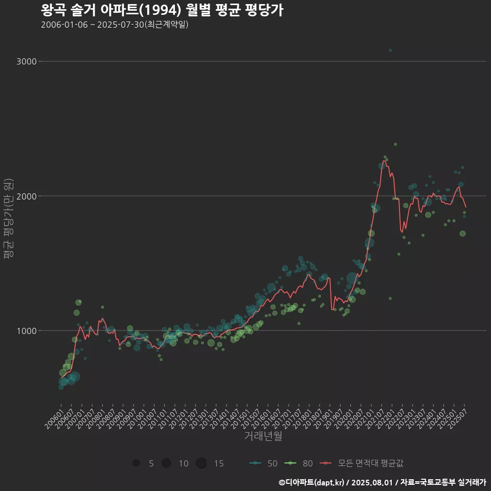 왕곡 솔거 아파트(1994) 월별 평균 평당가