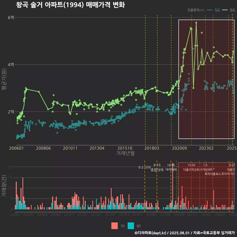 왕곡 솔거 아파트(1994) 매매가격 변화