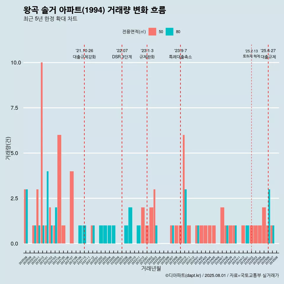왕곡 솔거 아파트(1994) 거래량 변화 흐름