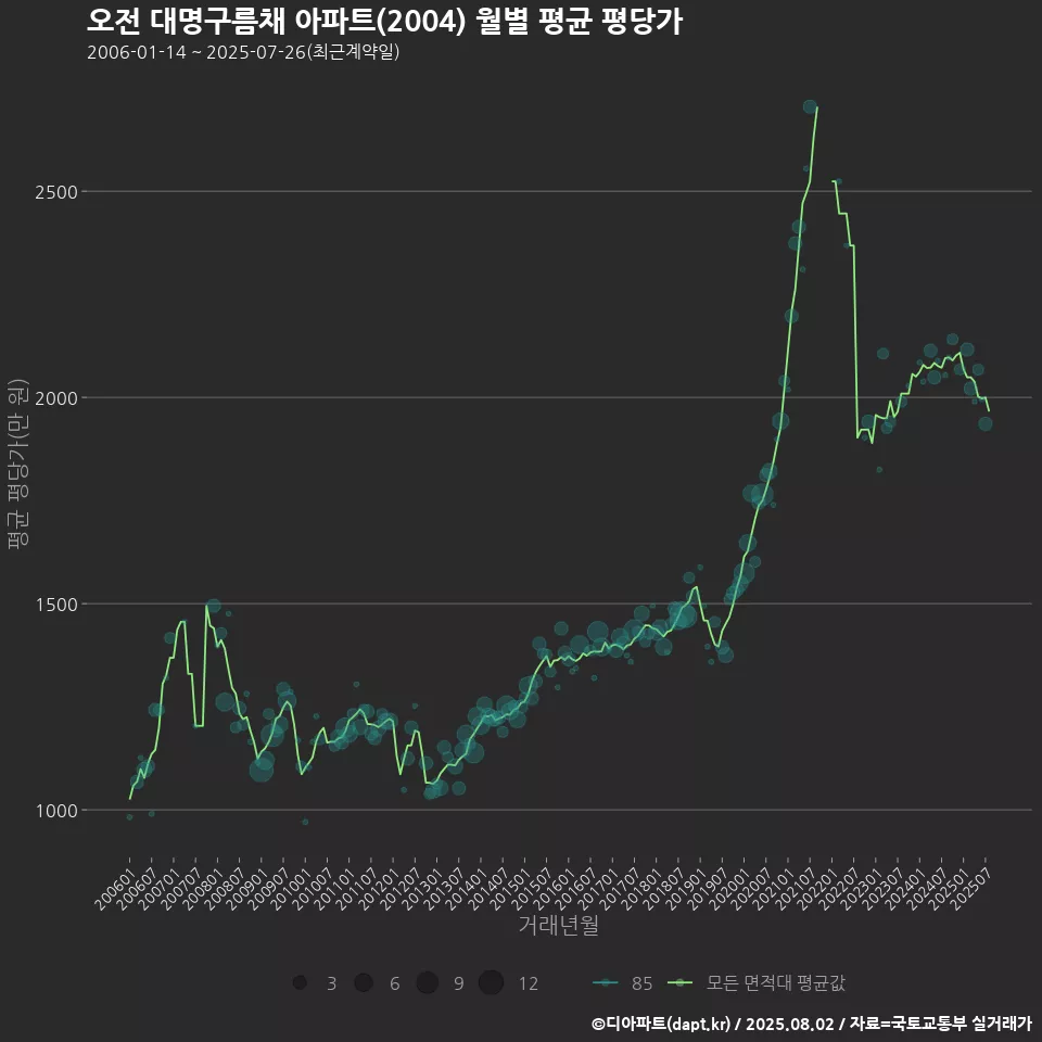 오전 대명구름채 아파트(2004) 월별 평균 평당가