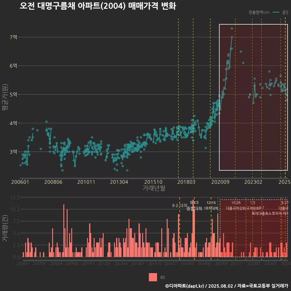 오전 대명구름채 아파트(2004) 매매가격 변화