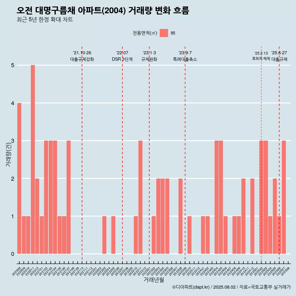 오전 대명구름채 아파트(2004) 거래량 변화 흐름