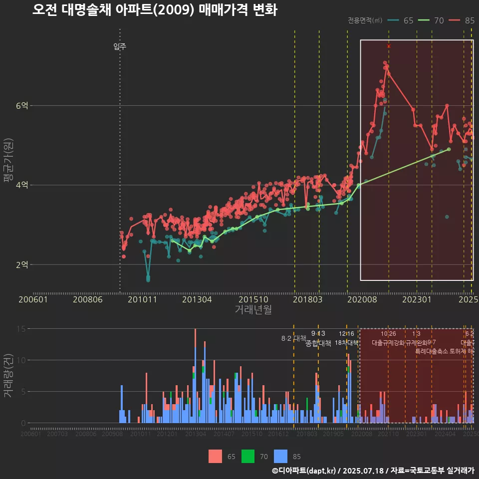 오전 대명솔채 아파트(2009) 매매가격 변화