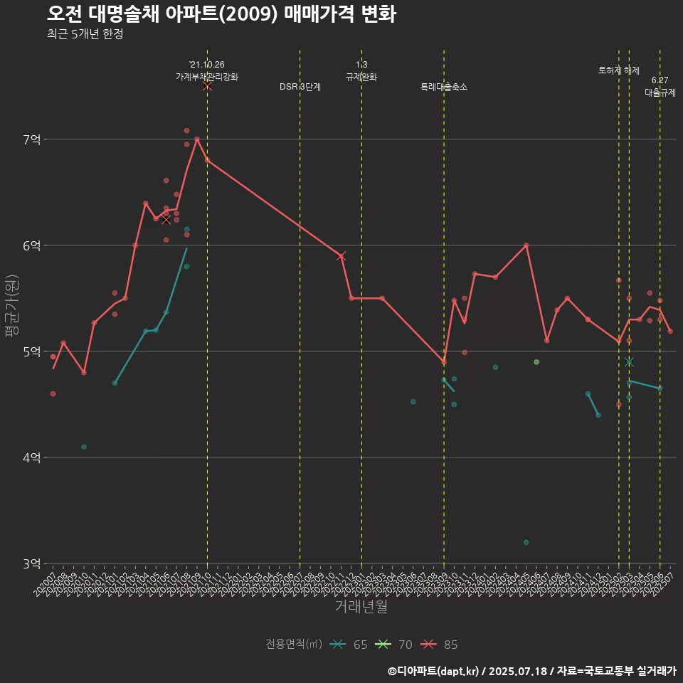 오전 대명솔채 아파트(2009) 매매가격 변화