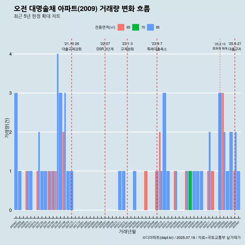 오전 대명솔채 아파트(2009) 거래량 변화 흐름