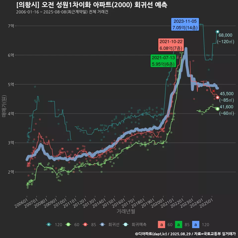 [의왕시] 오전 성원1차이화 아파트(2000) 회귀선 예측