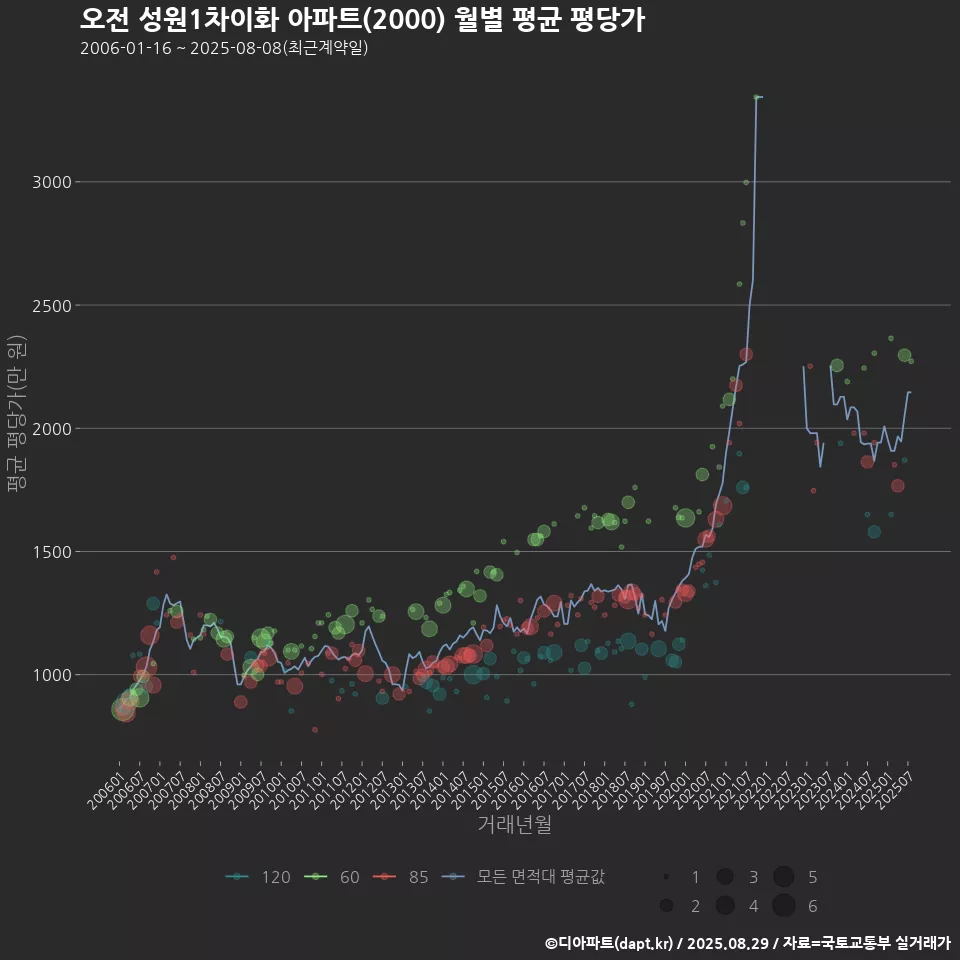오전 성원1차이화 아파트(2000) 월별 평균 평당가