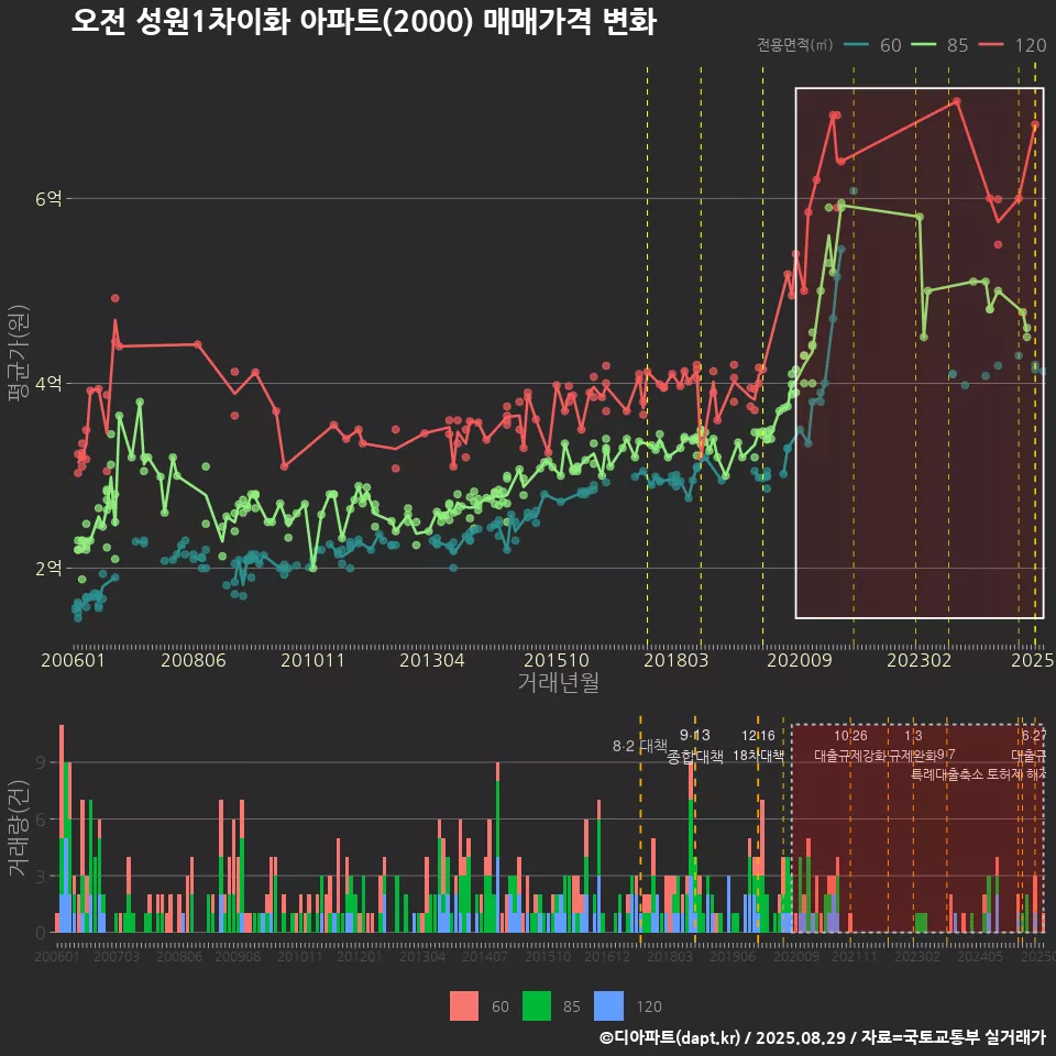 오전 성원1차이화 아파트(2000) 매매가격 변화