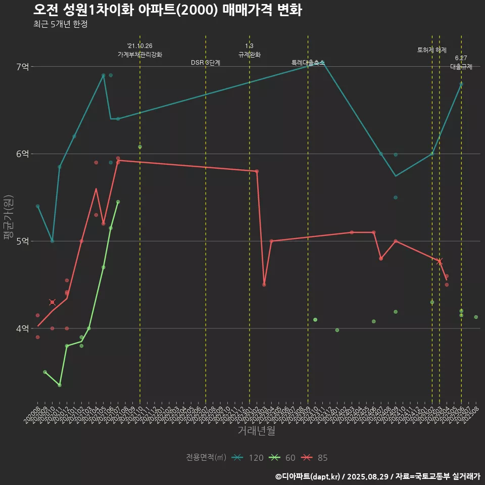 오전 성원1차이화 아파트(2000) 매매가격 변화