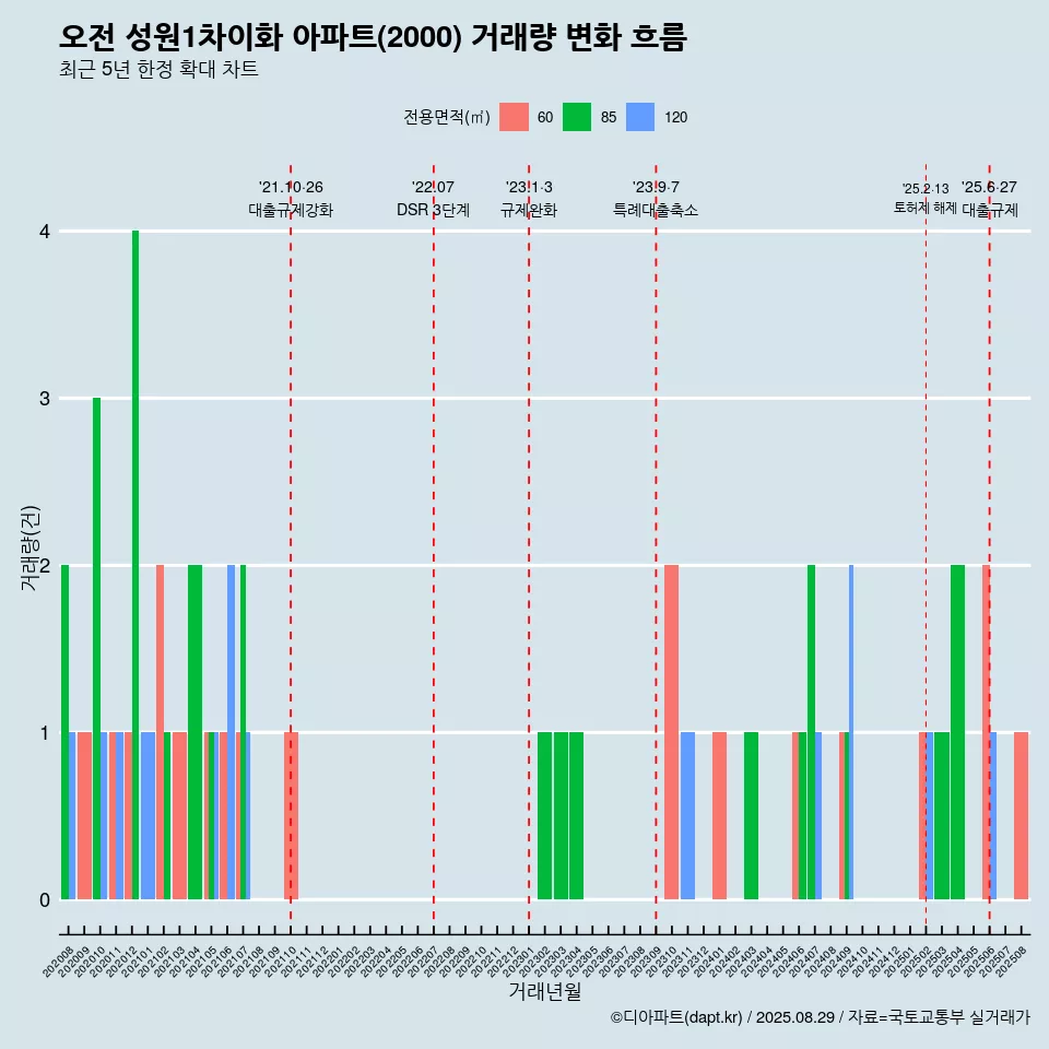 오전 성원1차이화 아파트(2000) 거래량 변화 흐름