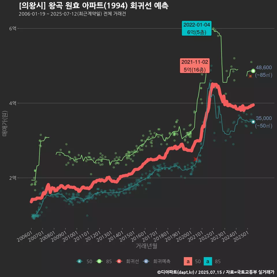 [의왕시] 왕곡 원효 아파트(1994) 회귀선 예측
