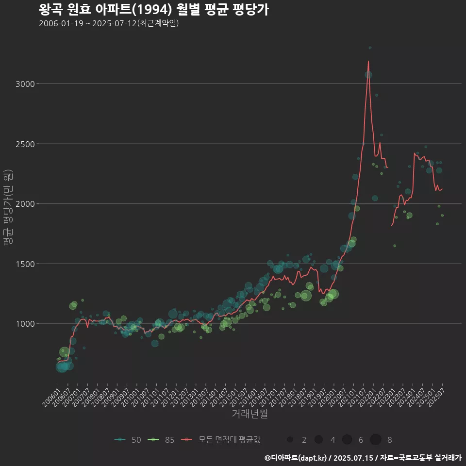 왕곡 원효 아파트(1994) 월별 평균 평당가
