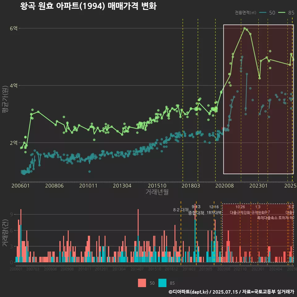 왕곡 원효 아파트(1994) 매매가격 변화