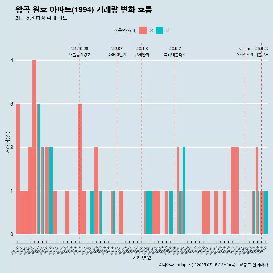 왕곡 원효 아파트(1994) 거래량 변화 흐름