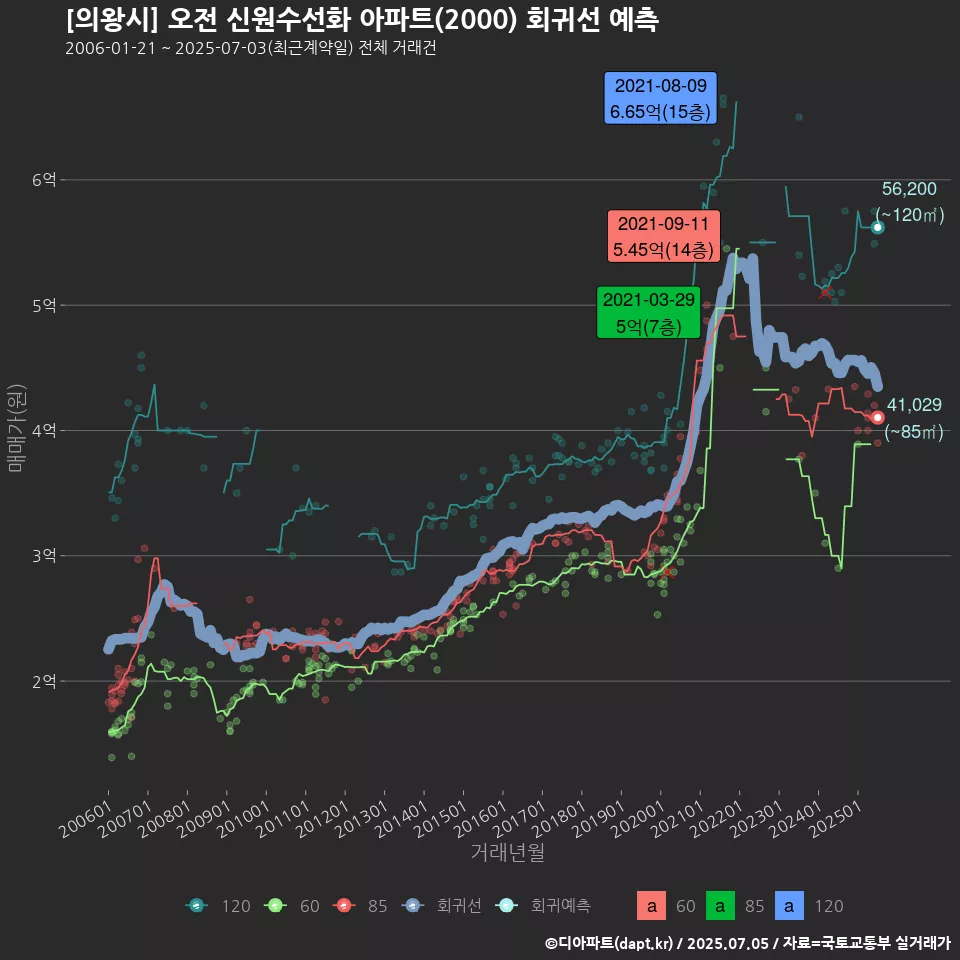 [의왕시] 오전 신원수선화 아파트(2000) 회귀선 예측