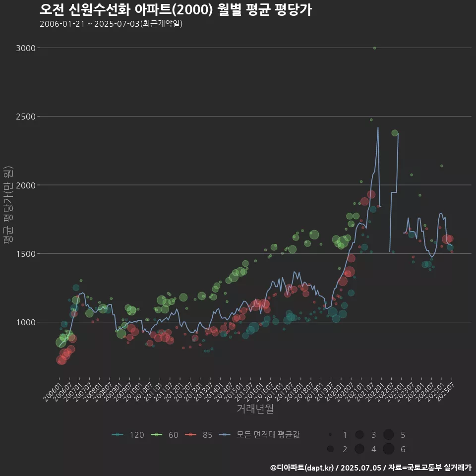 오전 신원수선화 아파트(2000) 월별 평균 평당가