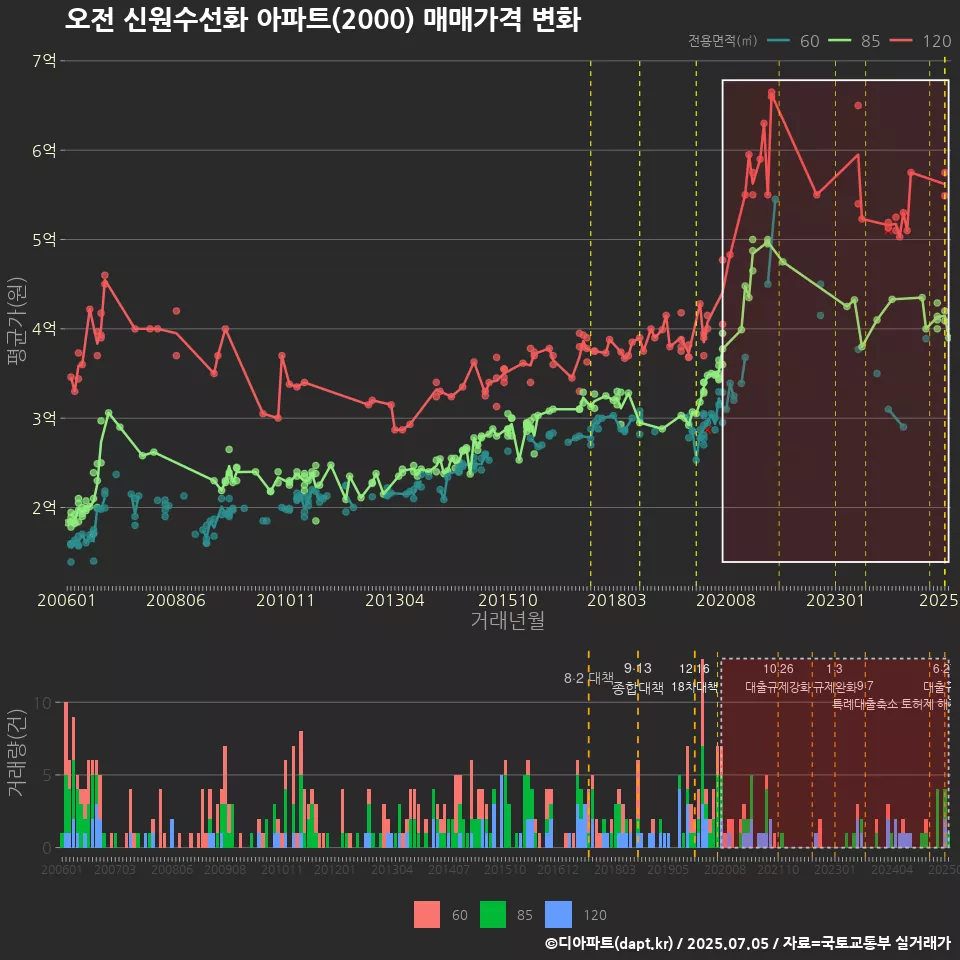 오전 신원수선화 아파트(2000) 매매가격 변화