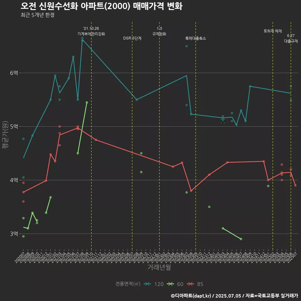오전 신원수선화 아파트(2000) 매매가격 변화