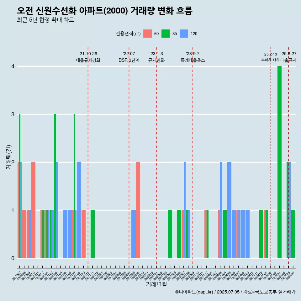오전 신원수선화 아파트(2000) 거래량 변화 흐름