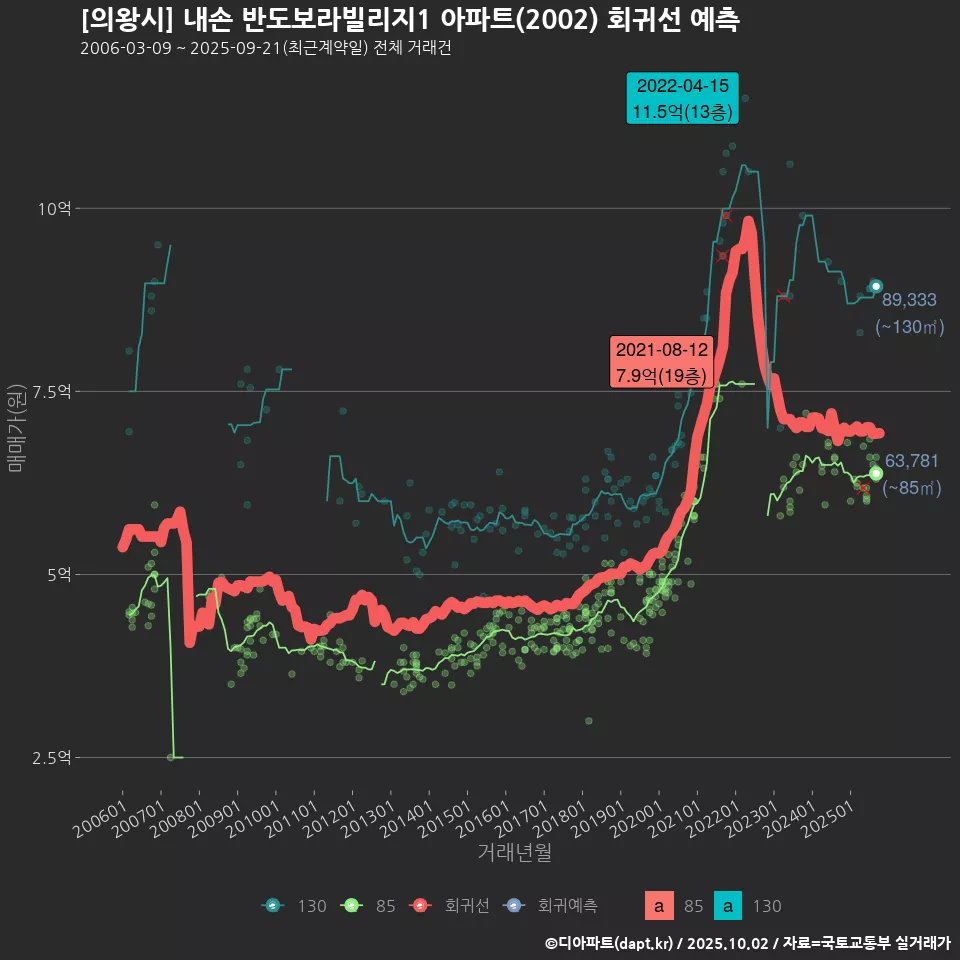 [의왕시] 내손 반도보라빌리지1 아파트(2002) 회귀선 예측