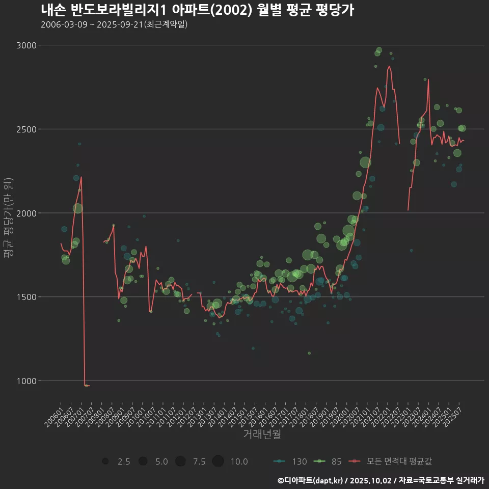 내손 반도보라빌리지1 아파트(2002) 월별 평균 평당가