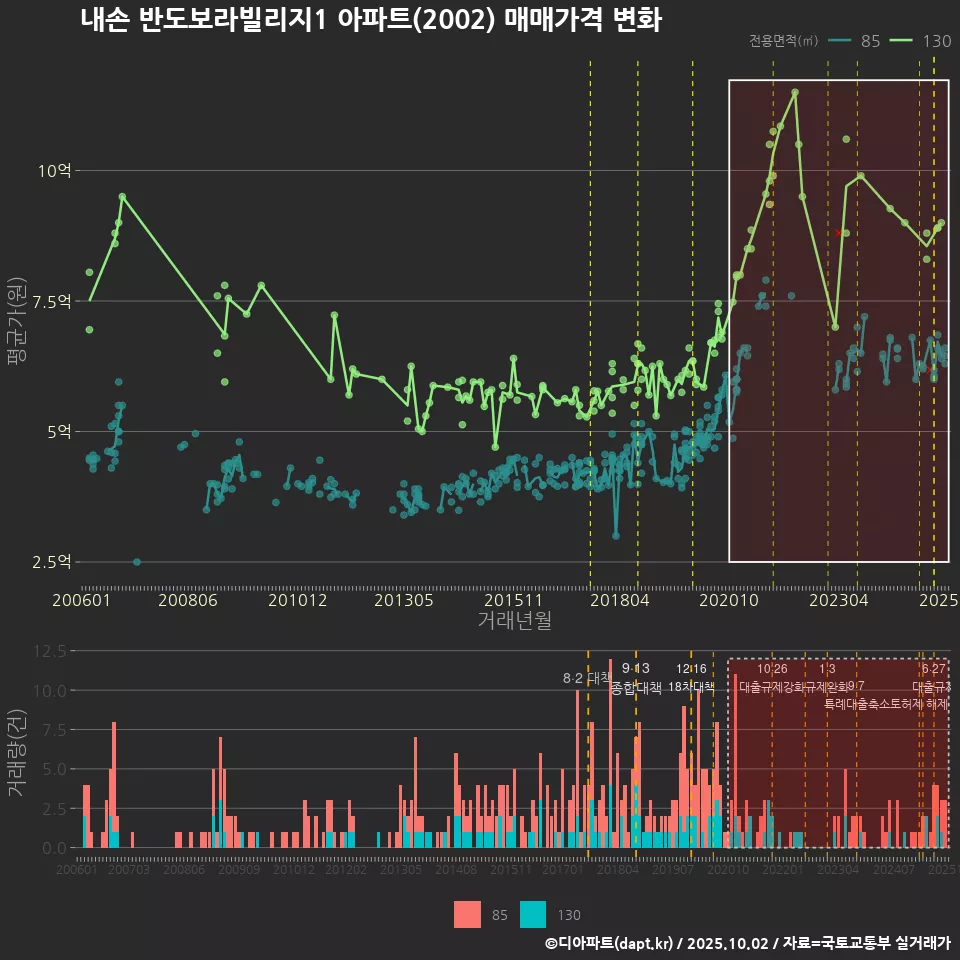내손 반도보라빌리지1 아파트(2002) 매매가격 변화