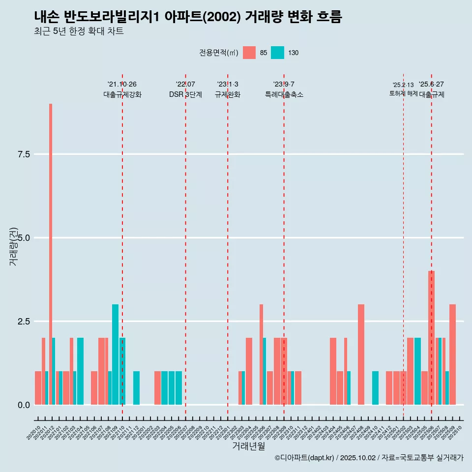 내손 반도보라빌리지1 아파트(2002) 거래량 변화 흐름