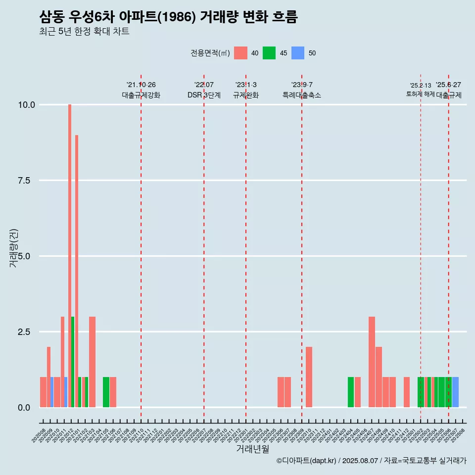 삼동 우성6차 아파트(1986) 거래량 변화 흐름