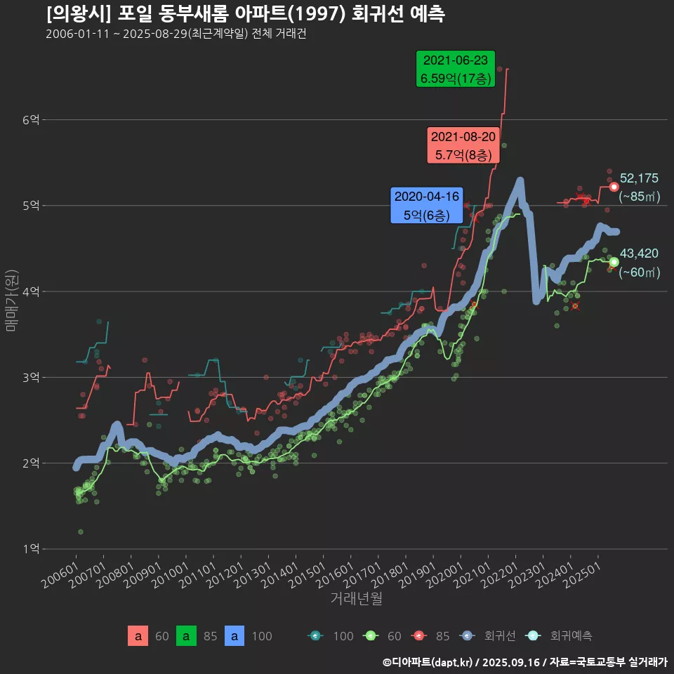 [의왕시] 포일 동부새롬 아파트(1997) 회귀선 예측