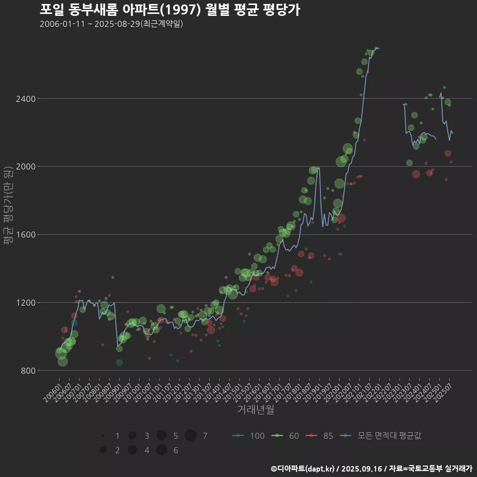 포일 동부새롬 아파트(1997) 월별 평균 평당가