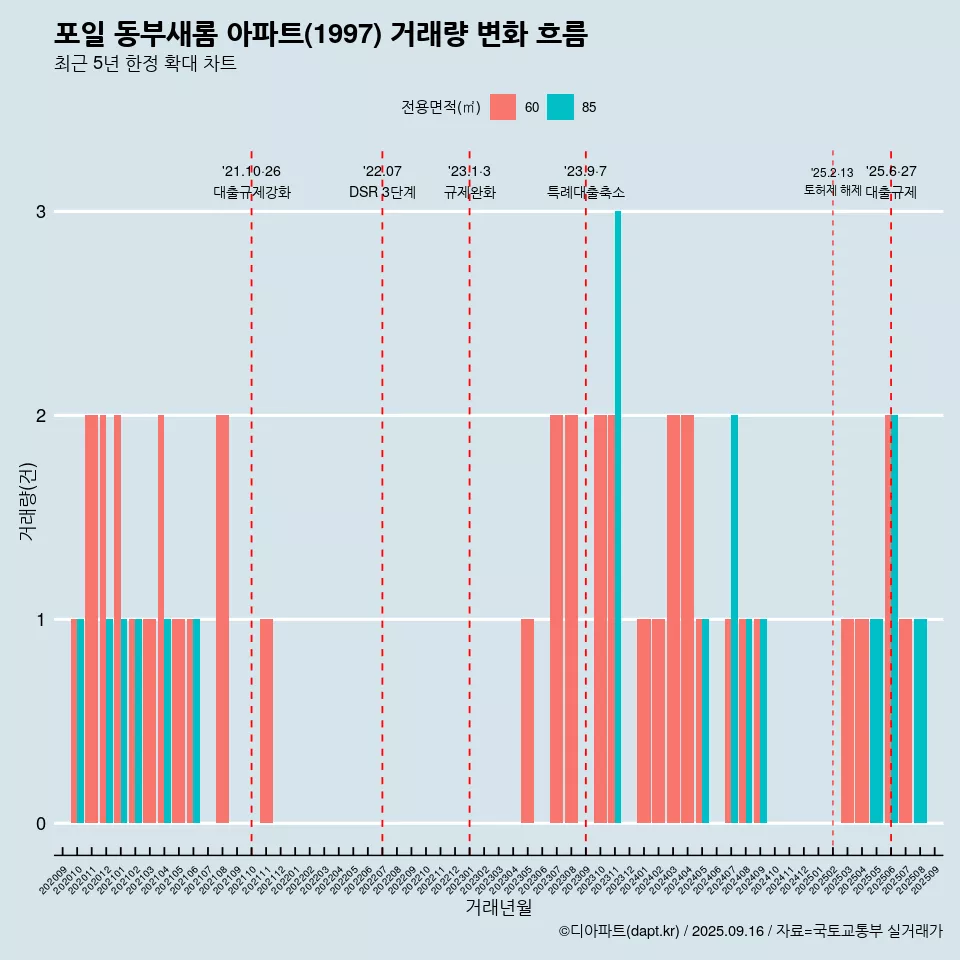 포일 동부새롬 아파트(1997) 거래량 변화 흐름