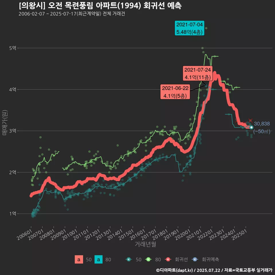 [의왕시] 오전 목련풍림 아파트(1994) 회귀선 예측