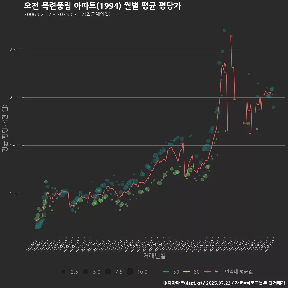오전 목련풍림 아파트(1994) 월별 평균 평당가