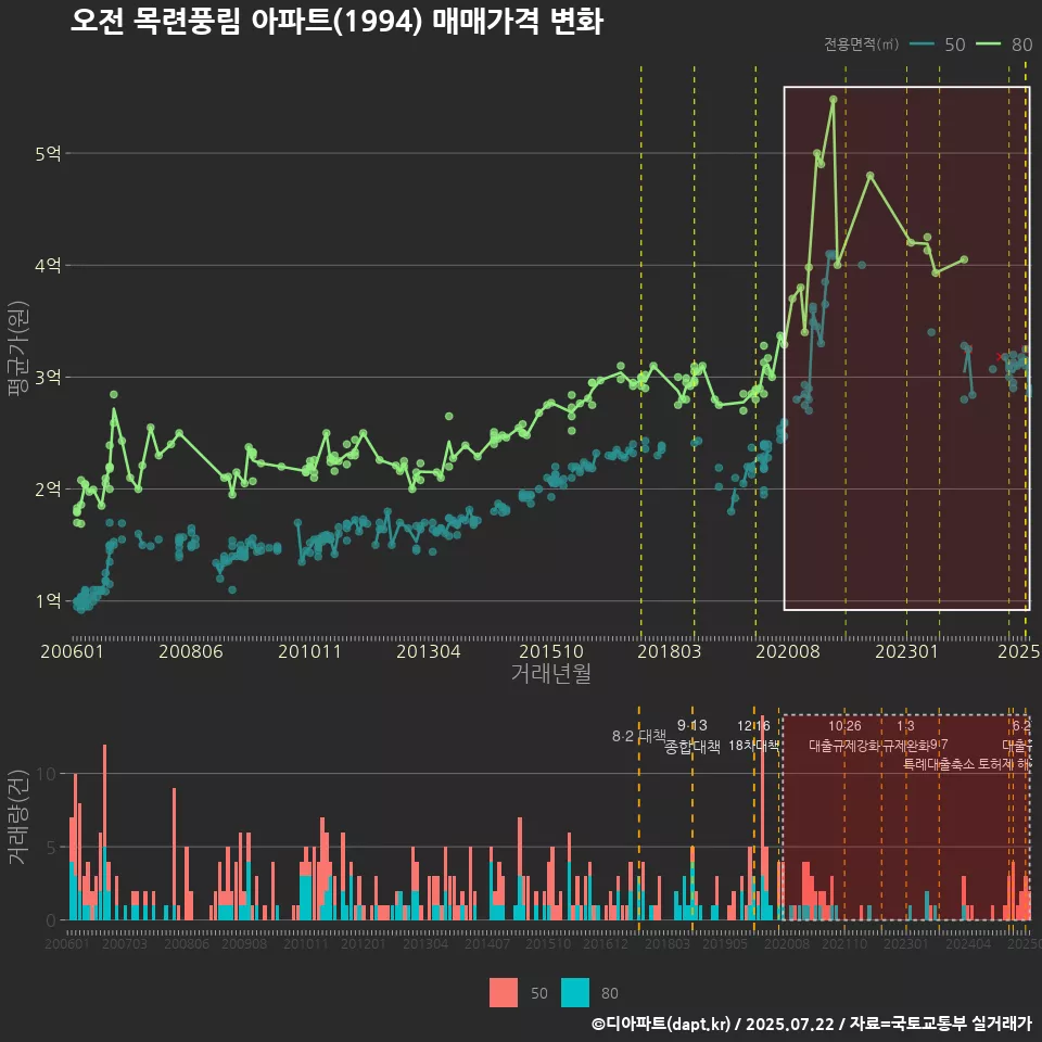 오전 목련풍림 아파트(1994) 매매가격 변화