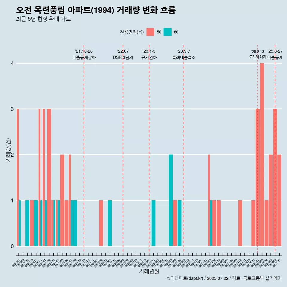 오전 목련풍림 아파트(1994) 거래량 변화 흐름