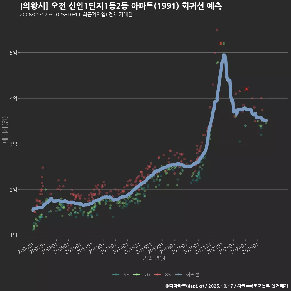 [의왕시] 오전 신안1단지1동2동 아파트(1991) 회귀선 예측