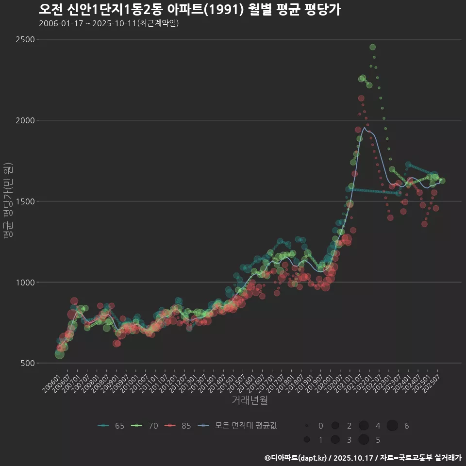 오전 신안1단지1동2동 아파트(1991) 월별 평균 평당가