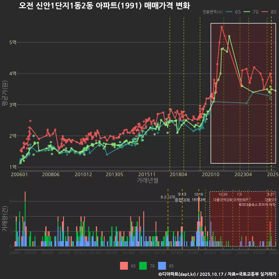오전 신안1단지1동2동 아파트(1991) 매매가격 변화